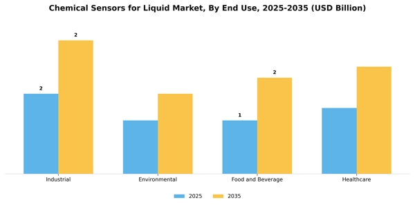 Chemical Sensors for Liquid Market Segment Image 1
