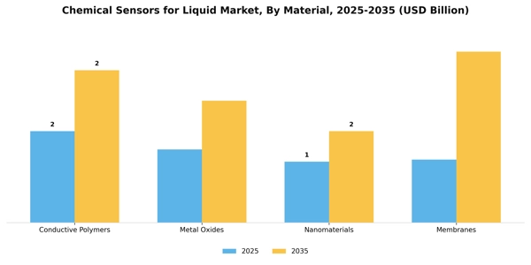 Chemical Sensors for Liquid Market Segment Image 2