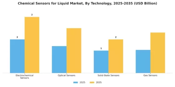 Chemical Sensors for Liquid Market Segment Image 1