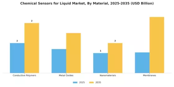 Chemical Sensors for Liquid Market Segment Image 3
