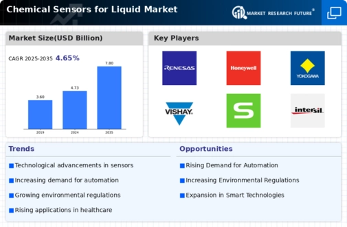 Chemical Sensors for Liquid Market Infographic