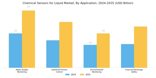 Chemical Sensors for Liquid Market Segment Image 0