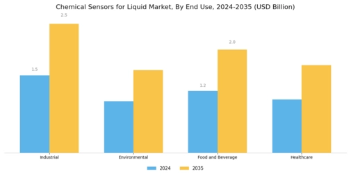 Chemical Sensors for Liquid Market Segment Image 2