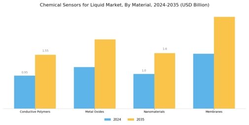 Chemical Sensors for Liquid Market Segment Image 3