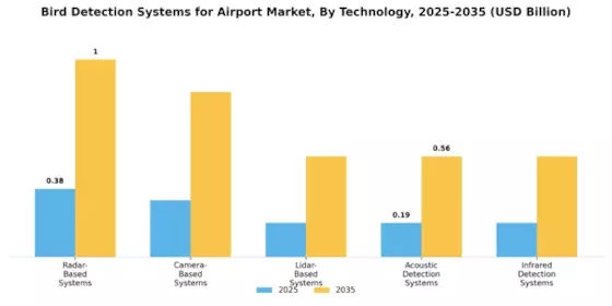 Bird Detection Systems for Airport Market Segment Image 0