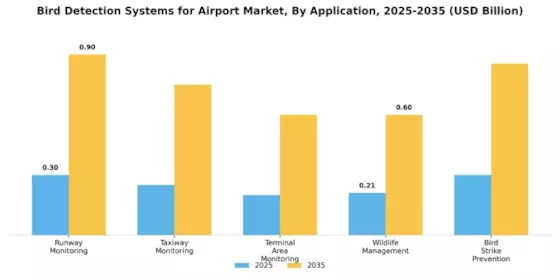 Bird Detection Systems for Airport Market Segment Image 1