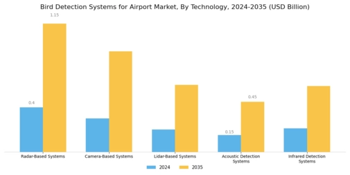 Bird Detection Systems for Airport Market Segment Image 0