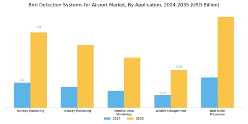 Bird Detection Systems for Airport Market Segment Image 1