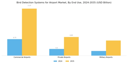 Bird Detection Systems for Airport Market Segment Image 2