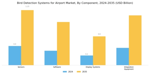 Bird Detection Systems for Airport Market Segment Image 3