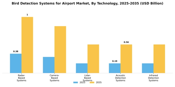 Bird Detection Systems for Airport Market Segment Image 3