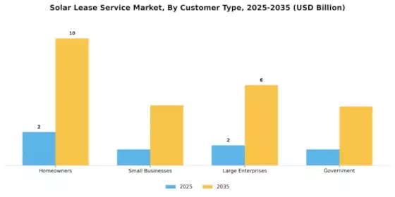 Solar Lease Service Market Segment Image 1