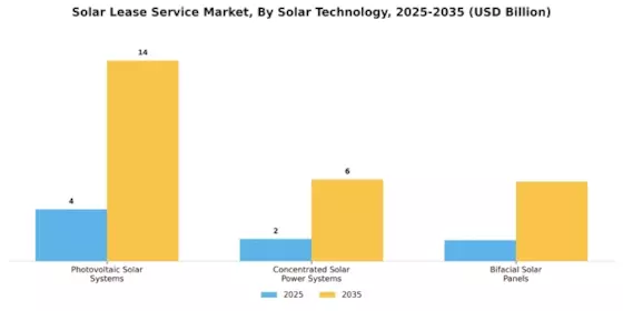 Solar Lease Service Market Segment Image 3
