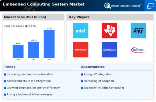 Embedded Computing System Market Infographic