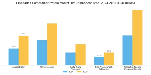Embedded Computing System Market Segment Image 2