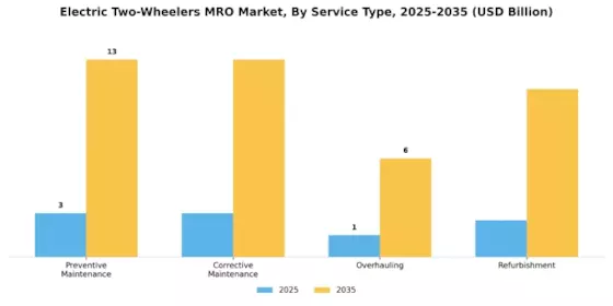 Electric Two Wheelers Mro Market Segment Image 0