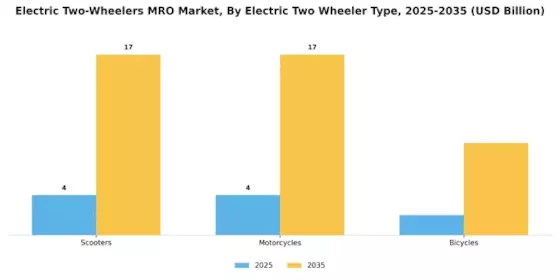 Electric Two Wheelers Mro Market Segment Image 1