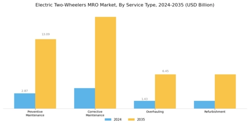 Electric Two Wheelers Mro Market Segment Image 0