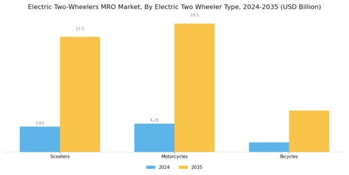Electric Two Wheelers Mro Market Segment Image 1