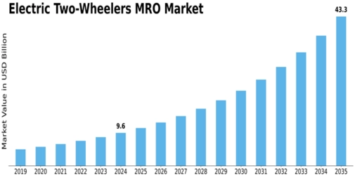Electric Two Wheelers Mro Market Size