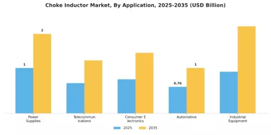 Choke Inductor Market Segment Image 0