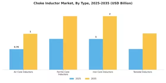 Choke Inductor Market Segment Image 1