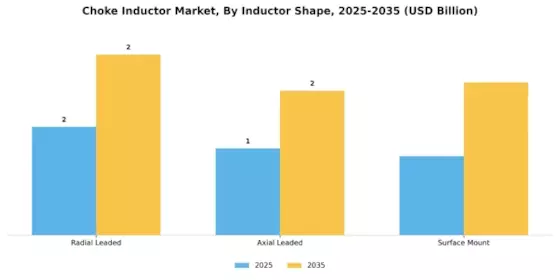 Choke Inductor Market Segment Image 2