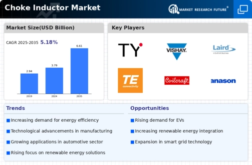 Choke Inductor Market Infographic