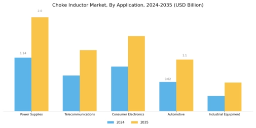 Choke Inductor Market Segment Image 0