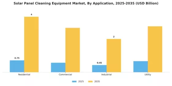 Solar Panel Cleaning Equipment Market Segment Image 0