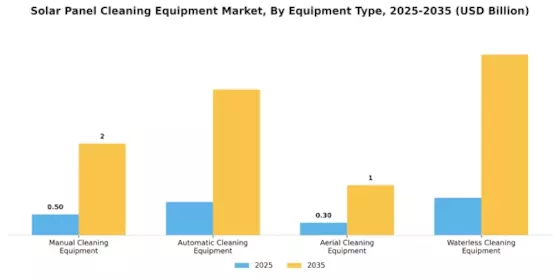 Solar Panel Cleaning Equipment Market Segment Image 1