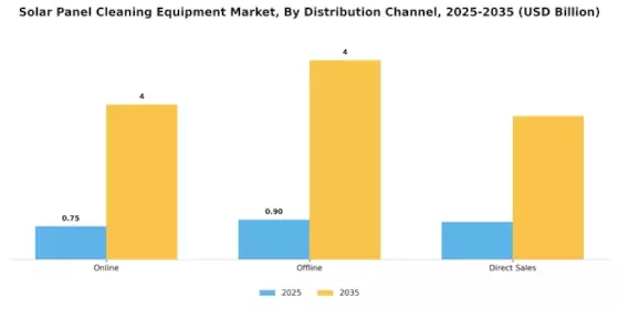 Solar Panel Cleaning Equipment Market Segment Image 3