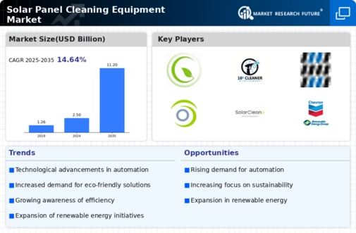 Solar Panel Cleaning Equipment Market Infographic