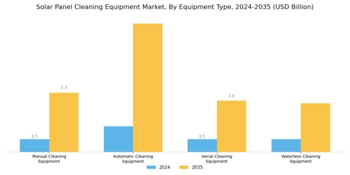 Solar Panel Cleaning Equipment Market Segment Image 1