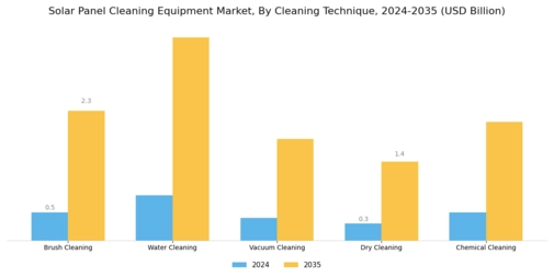 Solar Panel Cleaning Equipment Market Segment Image 2