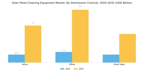 Solar Panel Cleaning Equipment Market Segment Image 3