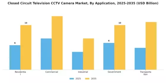 Closed Circuit Television CCTV Camera Market Segment Image 0