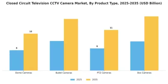 Closed Circuit Television CCTV Camera Market Segment Image 1