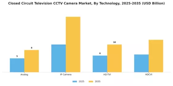 Closed Circuit Television CCTV Camera Market Segment Image 2