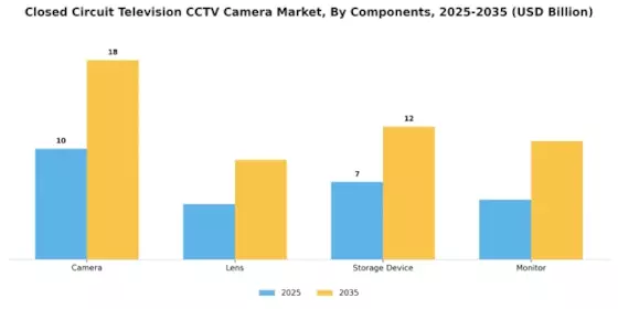 Closed Circuit Television CCTV Camera Market Segment Image 3