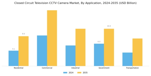 Closed Circuit Television CCTV Camera Market Segment Image 0