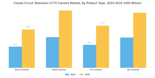Closed Circuit Television CCTV Camera Market Segment Image 1