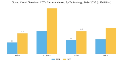 Closed Circuit Television CCTV Camera Market Segment Image 2