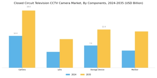 Closed Circuit Television CCTV Camera Market Segment Image 3