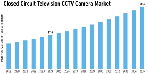 Closed Circuit Television CCTV Camera Market Size