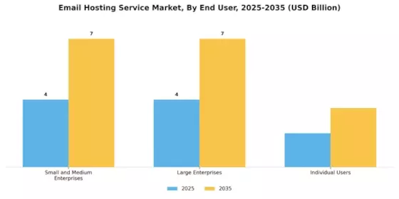 Email Hosting Service Market Segment Image 2