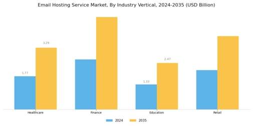 Email Hosting Service Market Segment Image 3