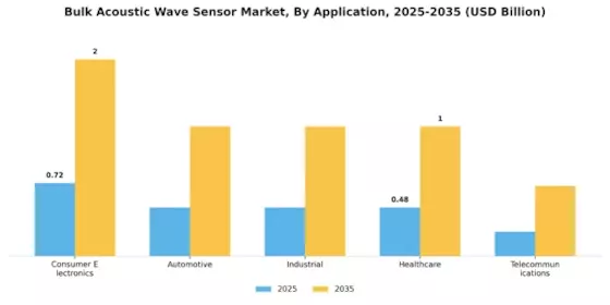 Bulk Acoustic Wave Sensor Market Segment Image 0