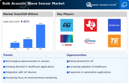 Bulk Acoustic Wave Sensor Market Infographic