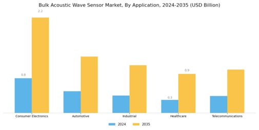 Bulk Acoustic Wave Sensor Market Segment Image 0